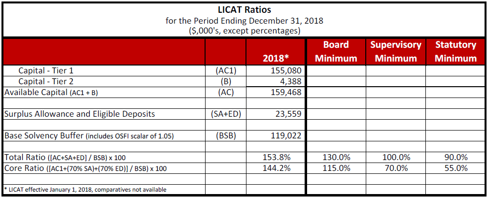 LICAT Ratios for the Period Ending December 31, 2018